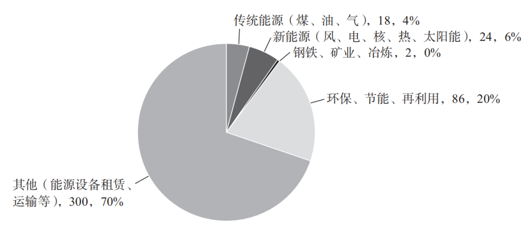 圖表2 北仲2022年能源案件立案數量統計(件數,%)進一步分析北京仲裁